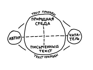 Схема текста природы (Тимо Маран)